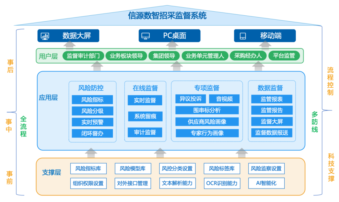 数智招采监督系统